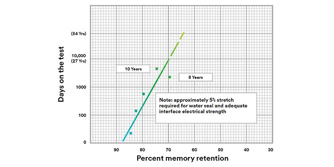 chart tracking stretch over time
