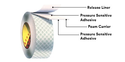 Learn about the construction and makeup of double coated foam tapes. and the foam carrier.
